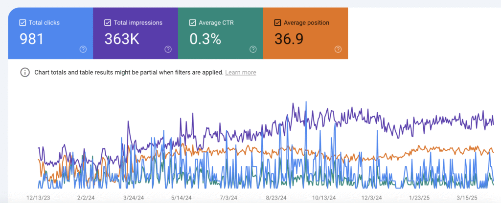 After implementing SEO strategy